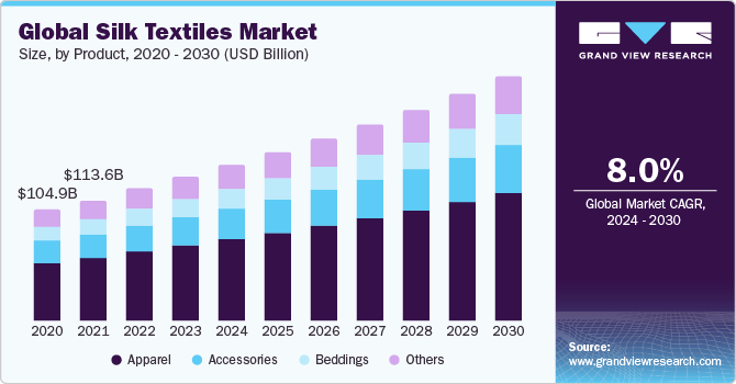 Global silk textiles market size, by product, 2020 - 2030 (USD Billion)