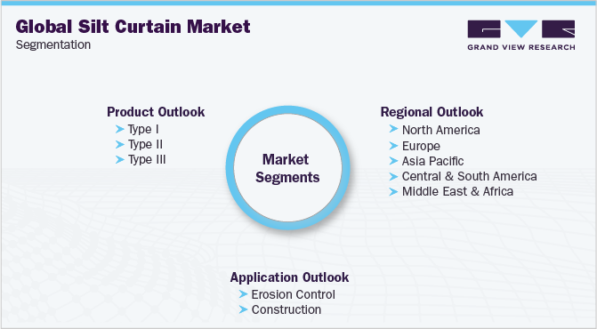 Global Silt Curtain Market Segmentation