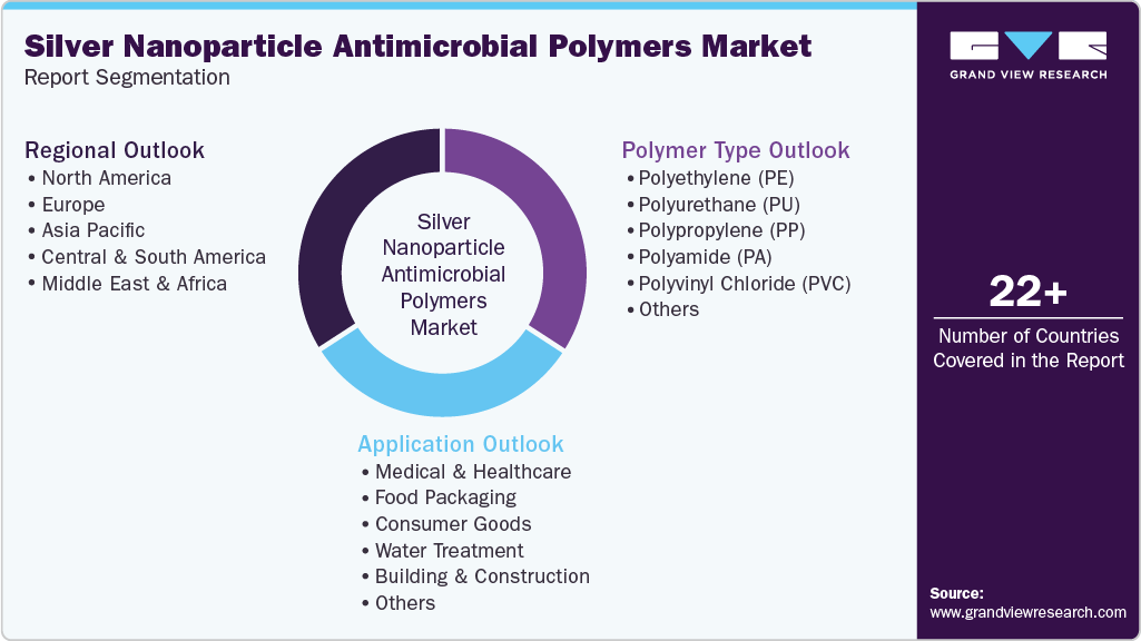 Global Silver Nanoparticle Antimicrobial Polymers Market Report Segmentation