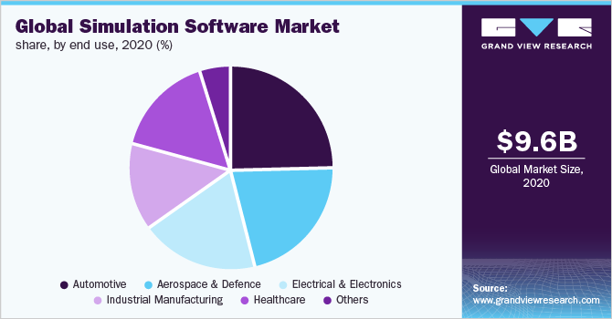 Global simulation software market share, by end use, 2018 (%)