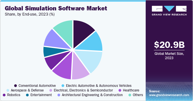 Global simulation software market size, by component, 2014 - 2025 (USD Million)