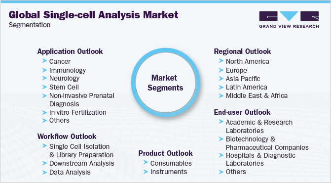 Global Single-cell Analysis Market Segmentation