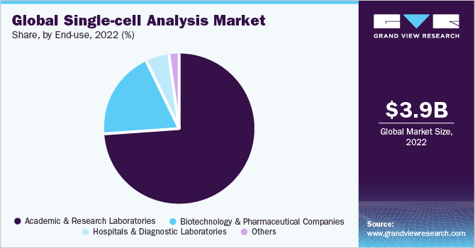 Global single cell analysis market share, by end-use, 2020 (%)