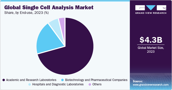 Global Single-cell Analysis Market share and size, 2022