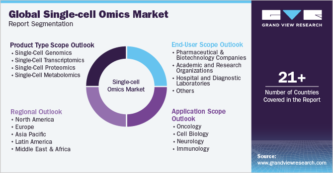 Global Single-cell Omics Market Report Segmentation