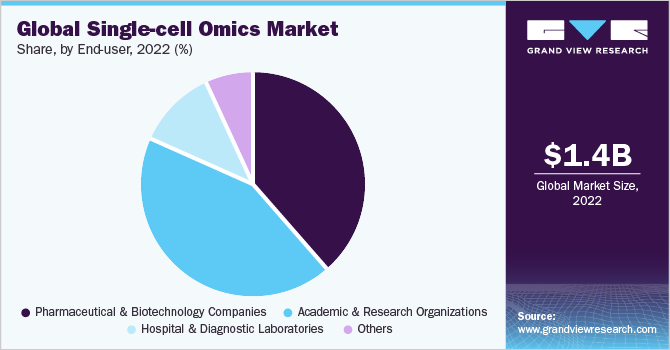 Global Single-cell Omics market share and size, 2022
