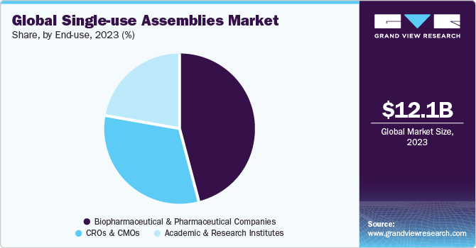 Global single-use assemblies market share, by end-use, 2021 (%)