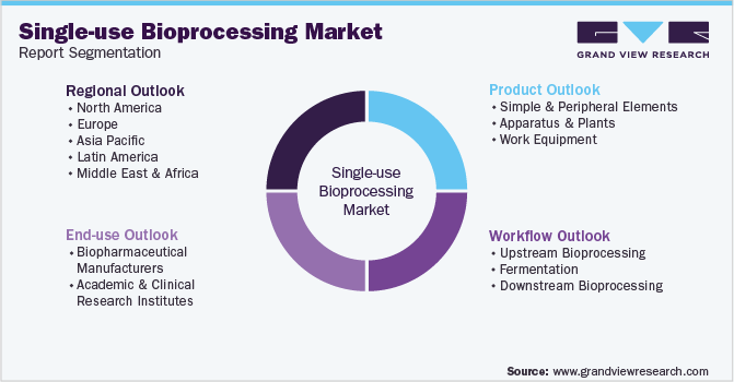 Global Single-use Bioprocessing Market Segmentation