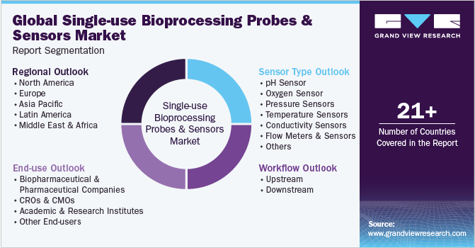 Global single-use bioprocessing probes and sensors Market Report Segmentation