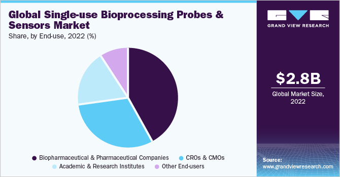 Global single-use bioprocessing probes and sensors market share, by end use, 2020 (%)