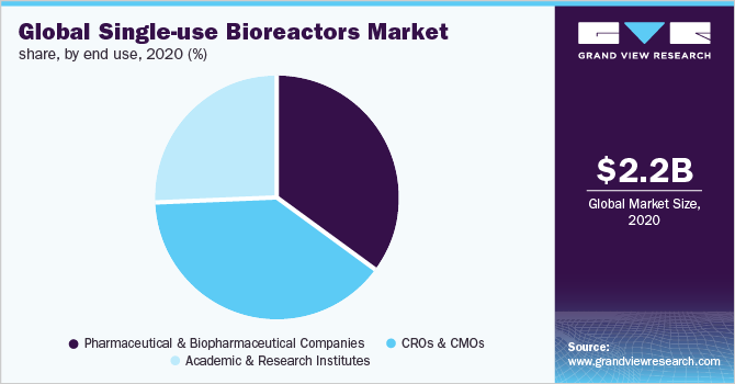 Global single-use bioreactors market share, by end use, 2020 (%)