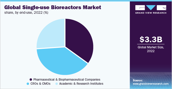Global Single-Use Bioreactors Market Share, By End-use, 2022 (%) 