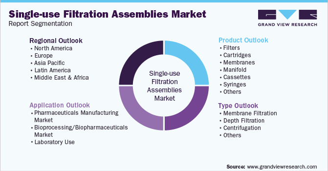 Global Single-use Filtration Assemblies Market Report Segmentation