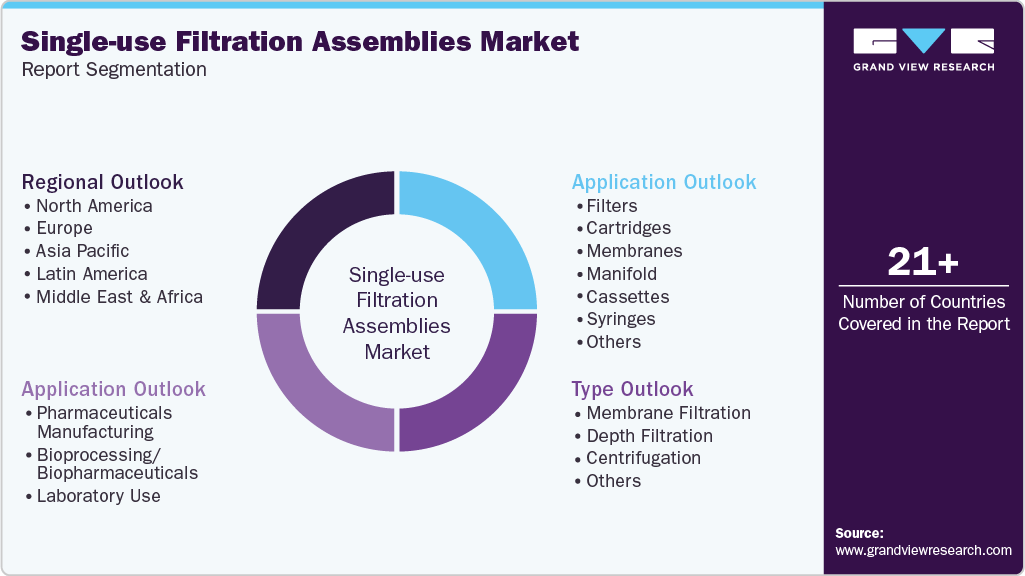 Global Single-use Filtration Assemblies Market Report Segmentation