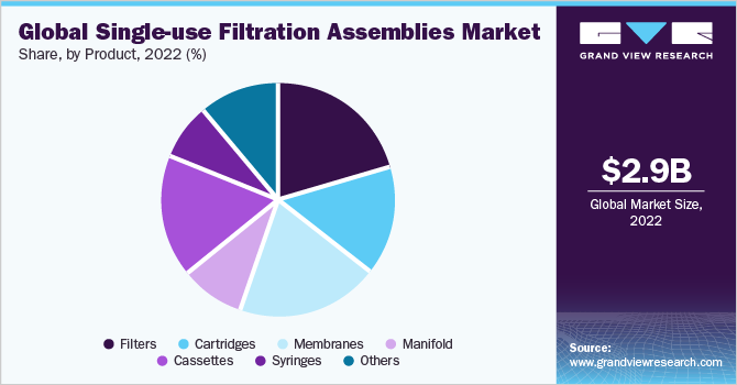 Global single-use filtration assemblies share, by product, 2022 (%)