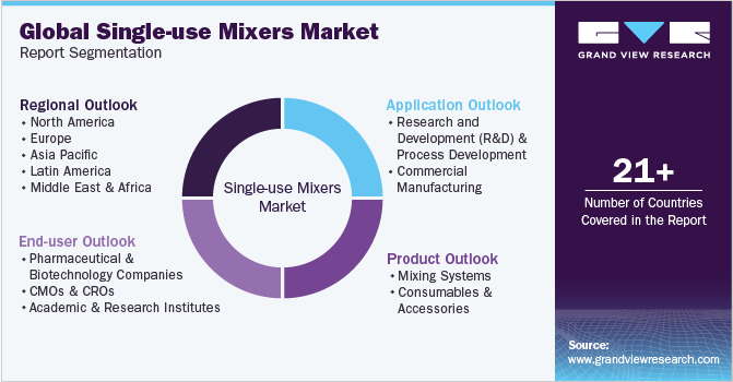Global Single-use Mixers Market Report Segmentation