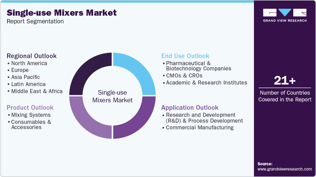 Global Single-use Mixers Market Report Segmentation