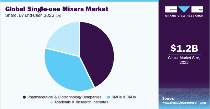 Global Single-use Mixers Market share and size, 2022