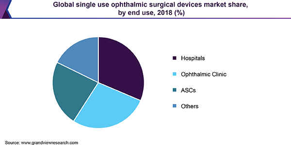 Global single use ophthalmic surgical devices market share, by end use, 2018 (%)