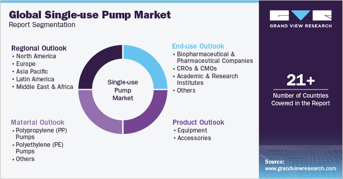 Global Single-use Pump Market Report Segmentation
