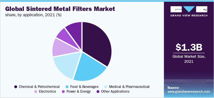Global sintered metal filters market share, by application, 2021 (%)