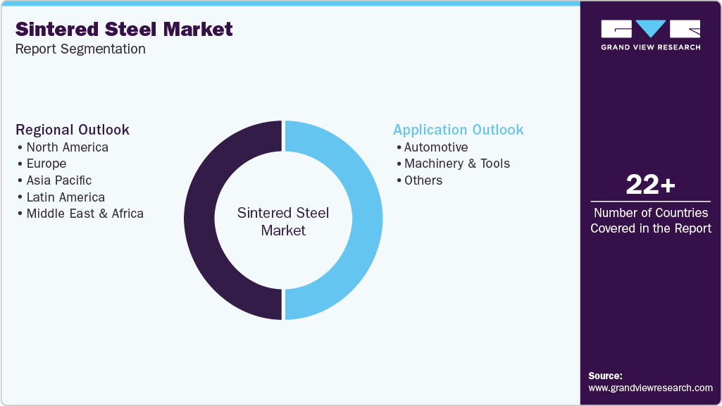 Global Sintered Steel Market Report Segmentation