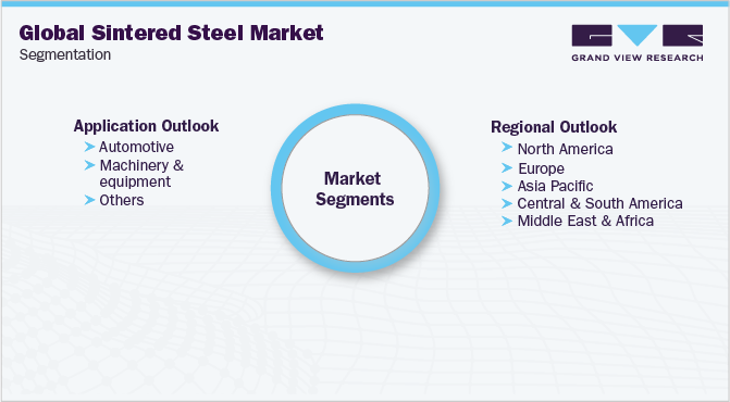 Global Sintered Steel Market Segmentation