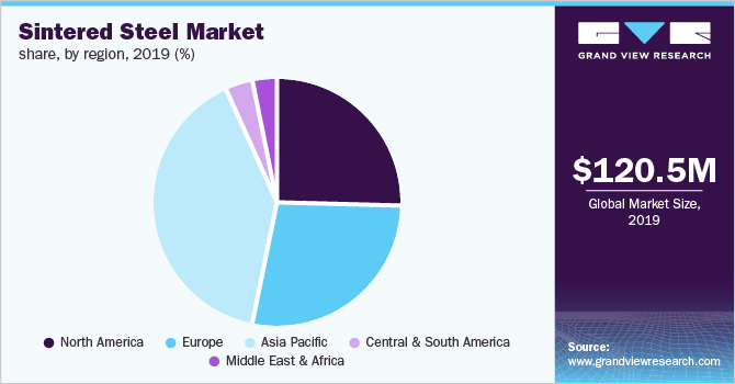 Sintered Steel Market share, by region