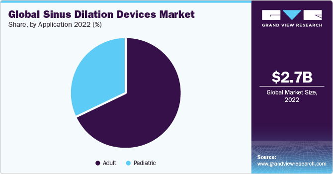 Global sinus dilation devices market share, by end-use, 2017 (%)