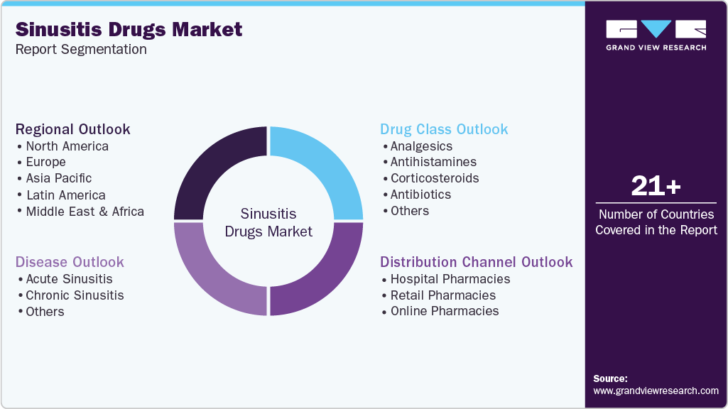 Global Sinusitis Drugs Market Report Segmentation