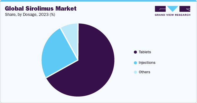 Global sirolimus market share, by dosage, 2023 (%)