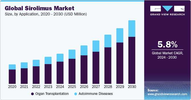 Global sirolimus market size, by application, 2020 - 2030 (USD Million)