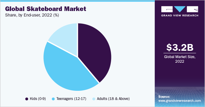 Global skateboard Market share and size, 2022