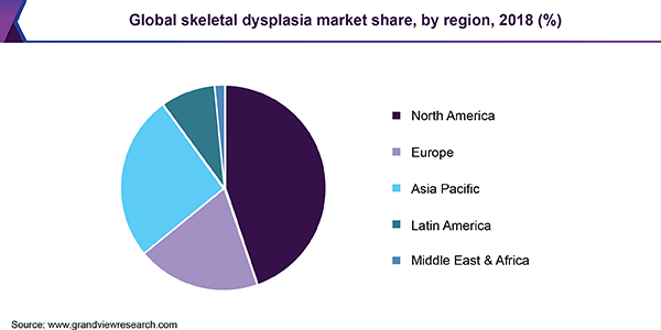 Global skeletal dysplasia market