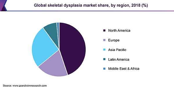 Global skeletal dysplasia market share, by region, 2018 (%)