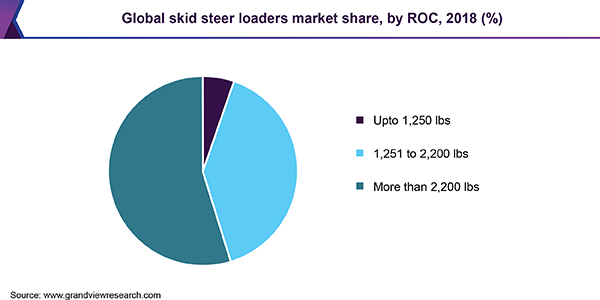 Global skid steer loaders Market