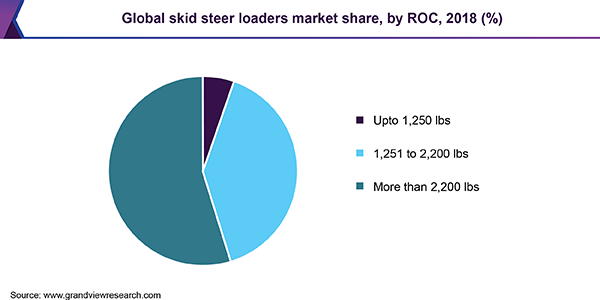 Skid Steer Loaders Market size