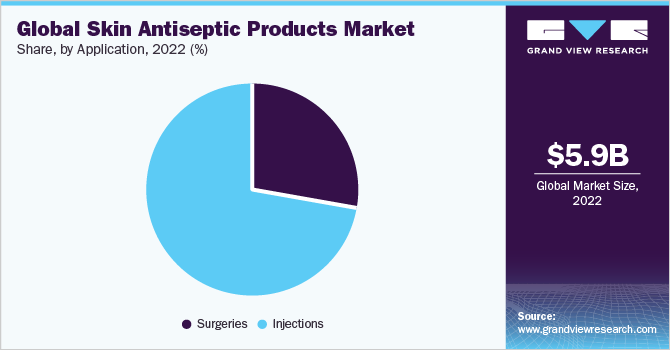Global skin antiseptic products market share, by application, 2021 (%)