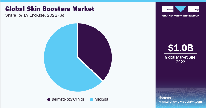Global Skin Boosters Market share and size, 2022