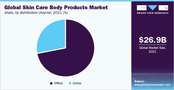 Global skin care body products market share, by distribution channel, 2021 (%)