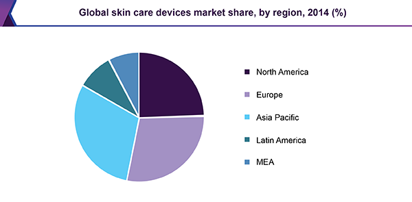 Global skin care devices market share, by region, 2014 (%)