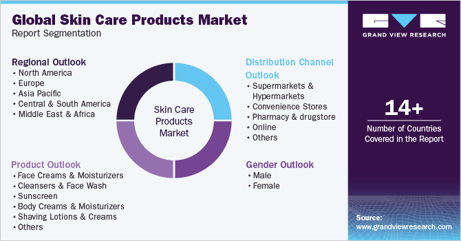 Global Skin Care Products Market Report Segmentation