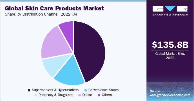 Global skin care products market share, by distribution channel, 2020 (%)