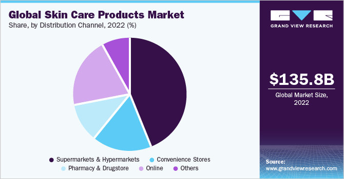 Global skin care products market share, by product, 2018 (%)