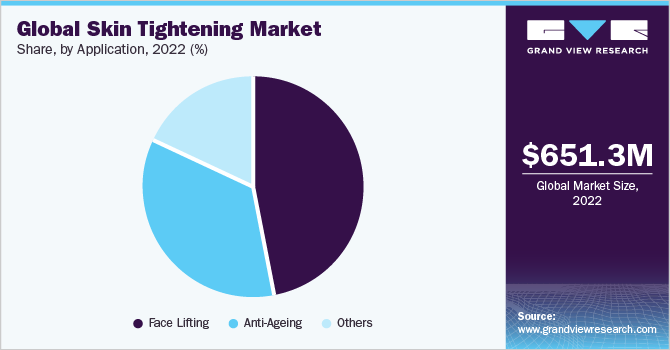Global skin tightening market share and size, 2022