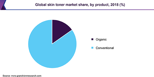 Global skin toner market share, by product, 2018 (%)