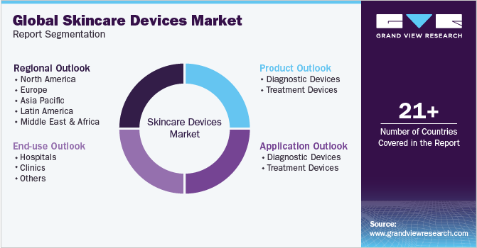 Global Skincare Devices Market Report Segmentation