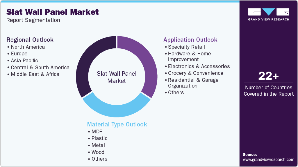 Global Slat Wall Panel Market Report Segmentation