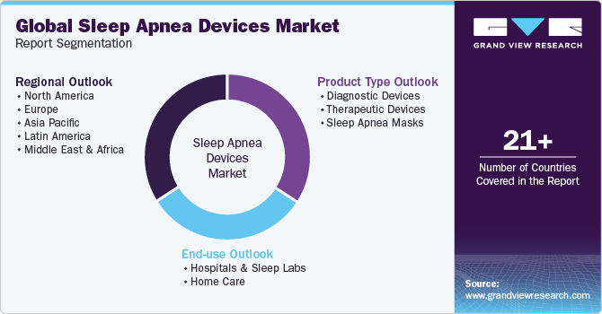 Global Sleep Apnea Devices Market Report Segmentation