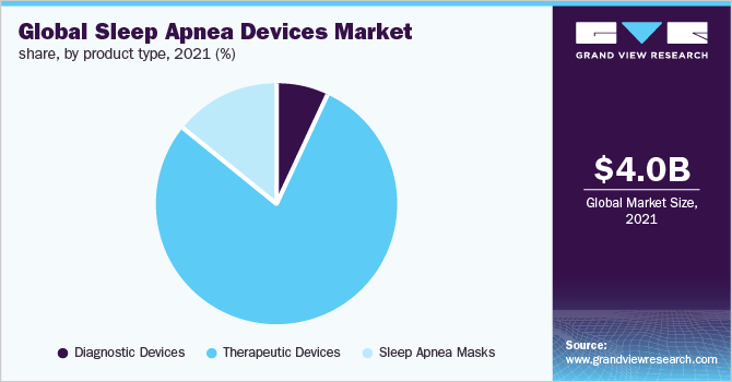  Global sleep apnea devices market share, by product type, 2021 (%)